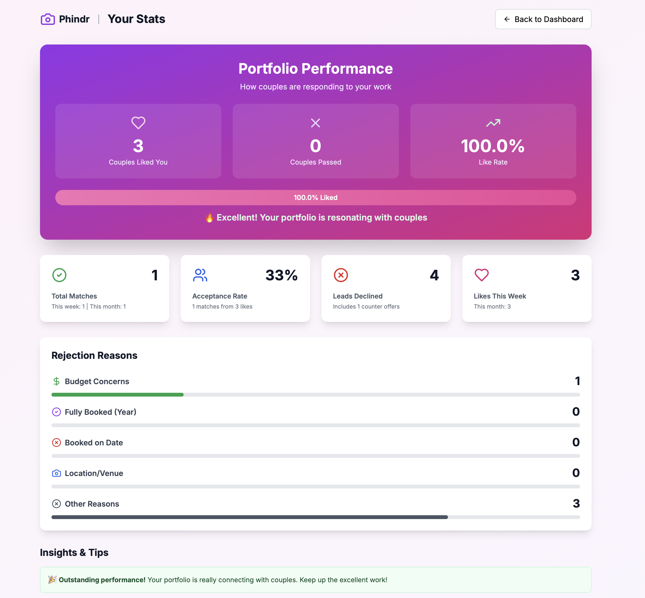 Photographer statistics showing portfolio performance metrics